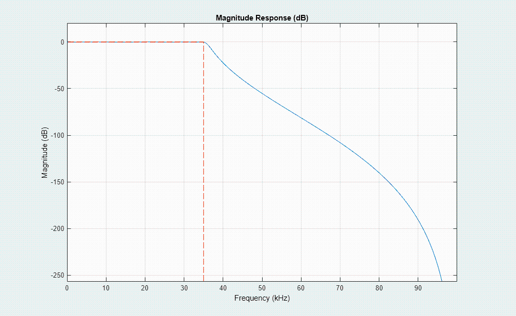 Matlab filter常用函数