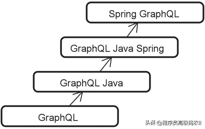 SpringWeb服务构建轻量级Web技术体系：SpringGraphQL
