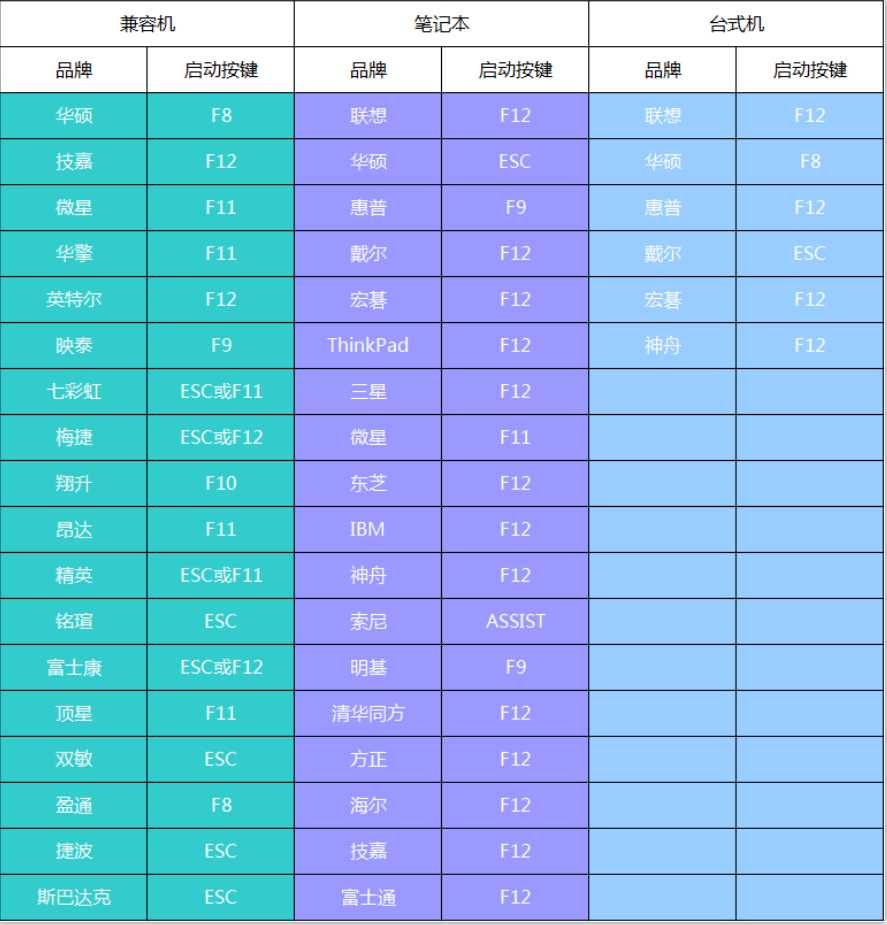 电脑做系统不懂怎么在BIOS设置启动项，最全品牌主板启动项快捷键