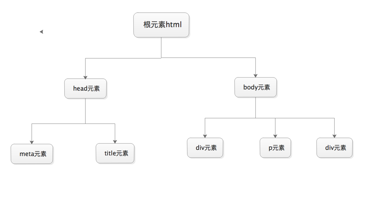 Python 之Web编程