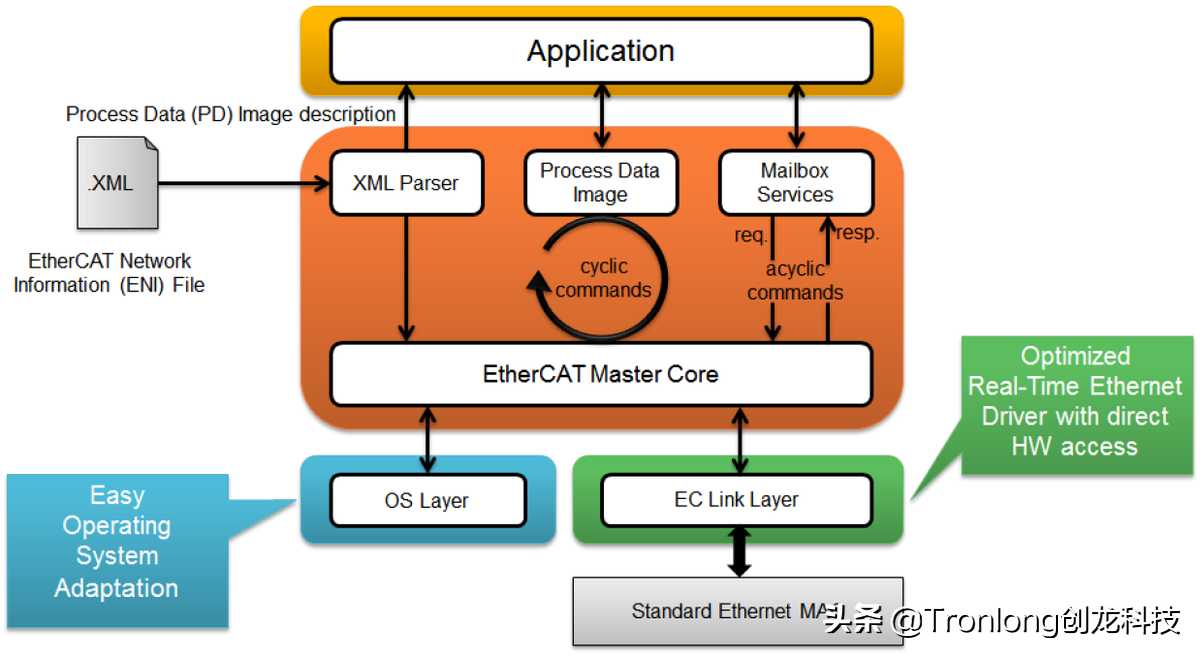 基于AM335X开发板 ARM Cortex-A8——Acontis EtherCAT主站开发案例