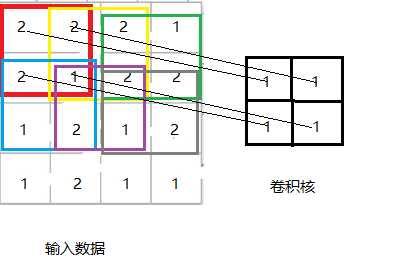 卷积过程