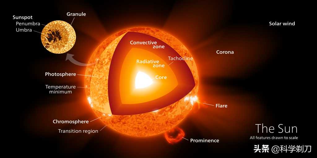 持续138亿年的核聚变，地老天荒！解密恒星长寿的核心原因