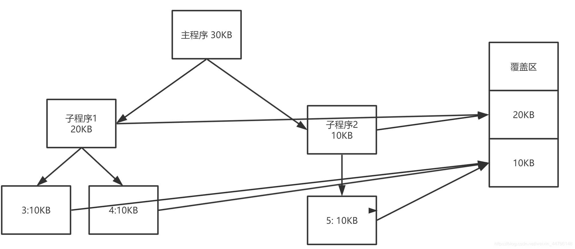 Linux常用性能命令