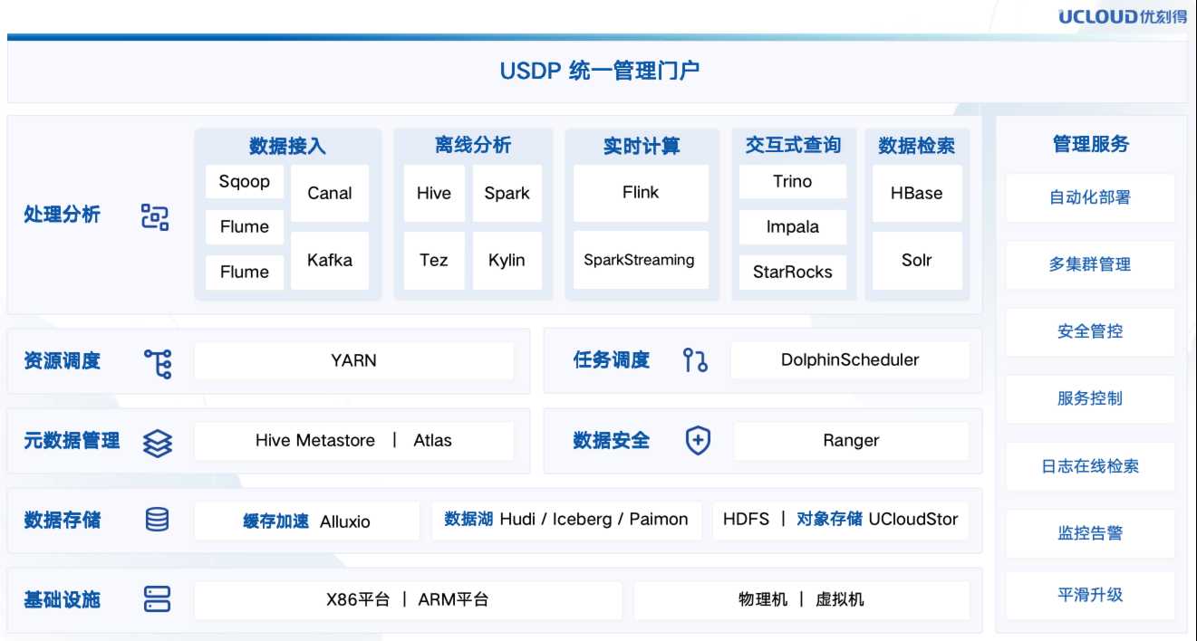 优刻得：使用USDP实践近实时数据湖仓