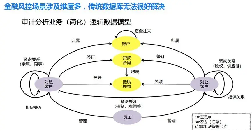 一文了解图数据库