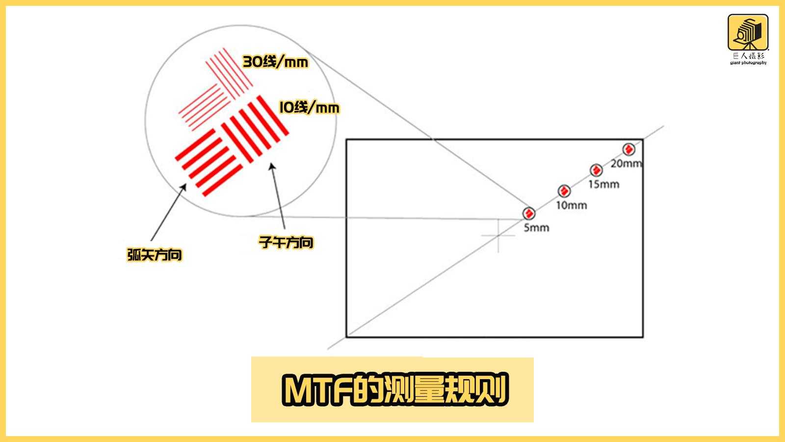 深入解读MTF曲线，让您读懂一颗好镜头