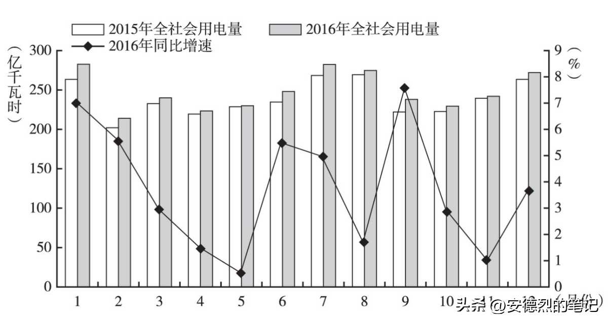 你知道你家下个月用多少电吗？电力需求预测可以完美解答这个问题