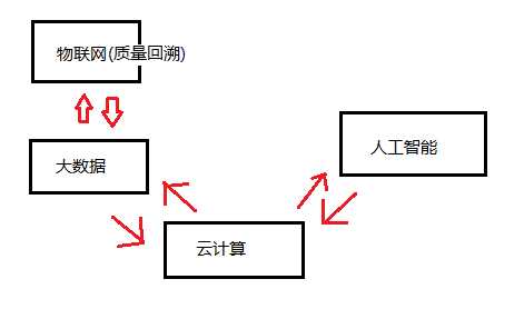 物联网 大数据 云计算 人工智能之间的关系