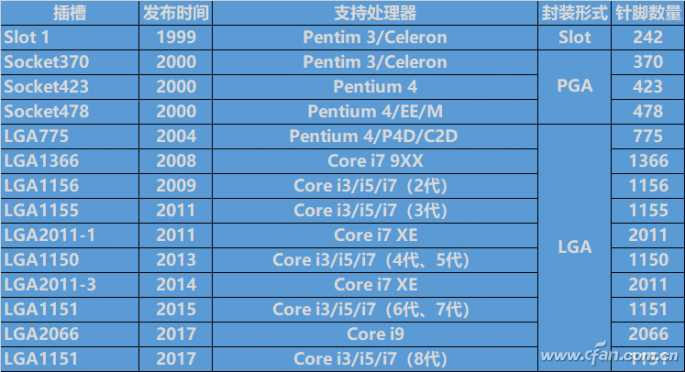 换槽小能手是谁？CPU接口竟有29种！