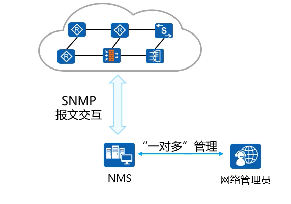 SNMP协议