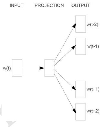 skipgram结构图