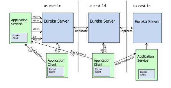 微服务架构-实现技术之具体实现工具与框架4：Spring Cloud Eureka原理与注意事项[通俗易懂]