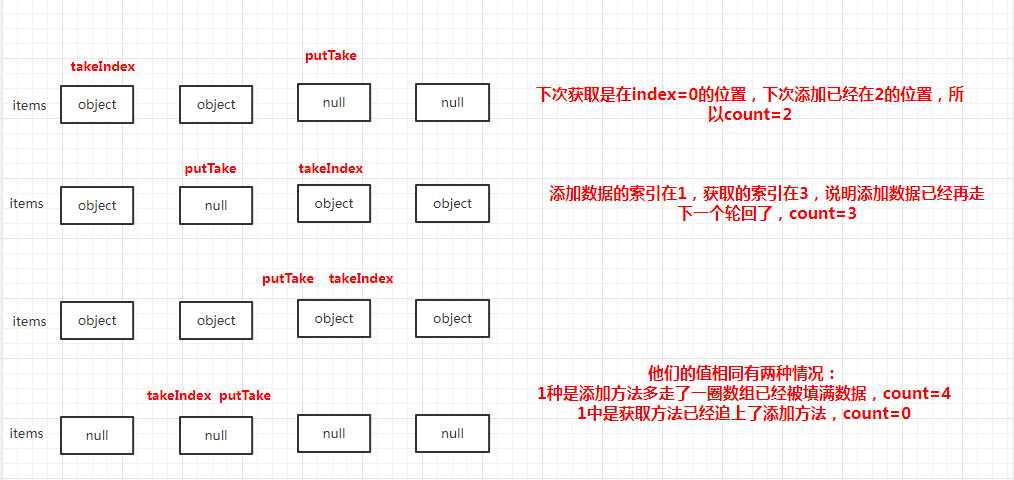 简单总结阻塞队列ArrayBlockingQueue源码