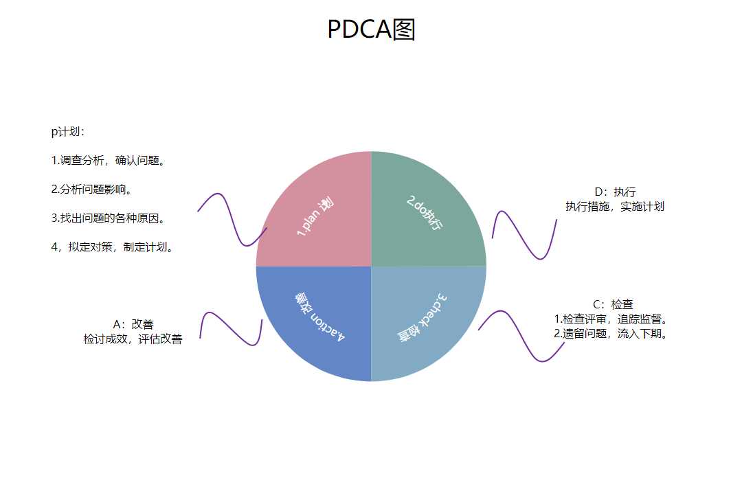 PDCA循环图怎么画？5步操作详解初学者也能轻松绘制