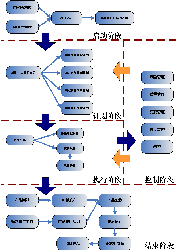 软件项目开发流程